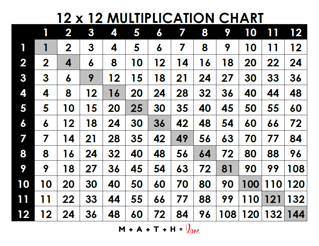 Multiplication Tables 1 12 Printable Worksheets